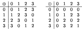 \begin{displaymath}
\begin{array}{c\vert cccc}
\oplus &0 &1 &2 &3\\
\hline
0 &0...
...\\
1 &0 &1 &2 &3\\
2 &0 &2 &0 &2\\
3 &0 &3 &2 &1
\end{array}\end{displaymath}