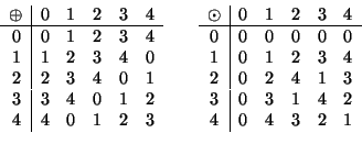 \begin{displaymath}
\begin{array}{c\vert ccccc}
\oplus &0 &1 &2 &3 &4\\
\hline
...
...&2 &4 &1 &3\\
3 &0 &3 &1 &4 &2\\
4 &0 &4 &3 &2 &1
\end{array}\end{displaymath}